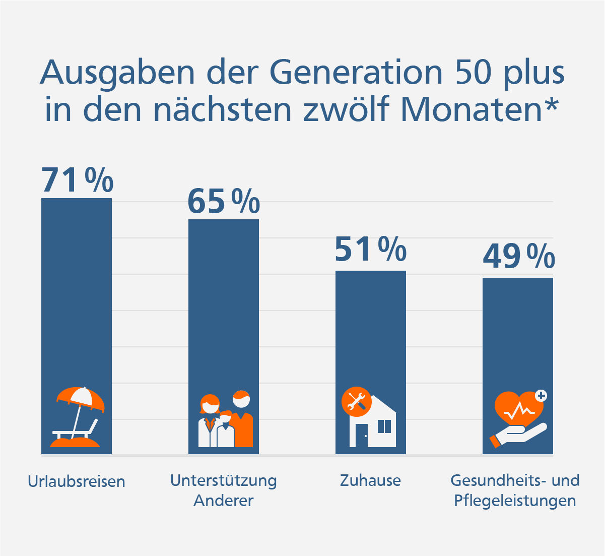 Balkendiagramm zur Veranschaulichung des Prozentsatzes