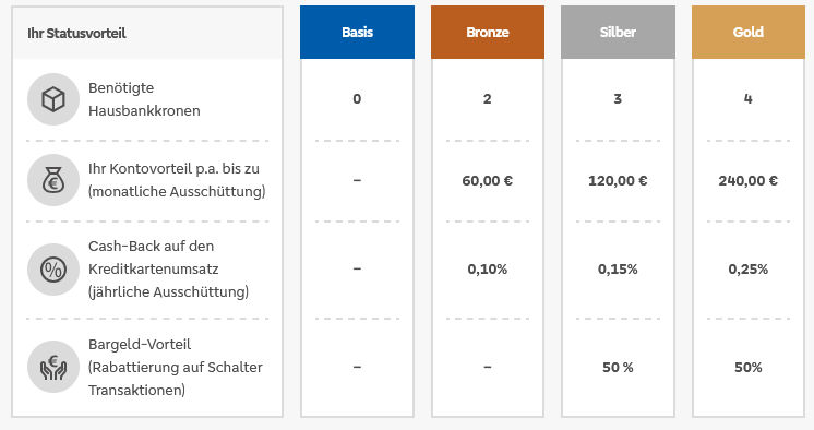 Tabellarische Übersicht Kronen/Status/Vorteil