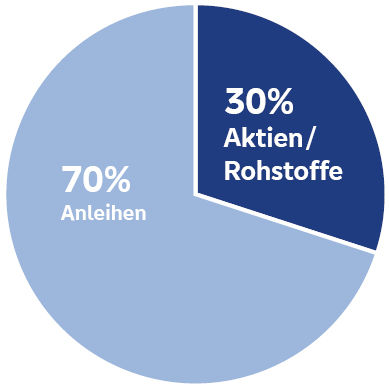 Kreisdiagramm 70 % Anleihen und 30 % Rohstoffe / Aktien