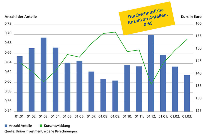 Beispielhaftes Diagramm für den Durchschnittspreiseffekt beim Fondssparplan