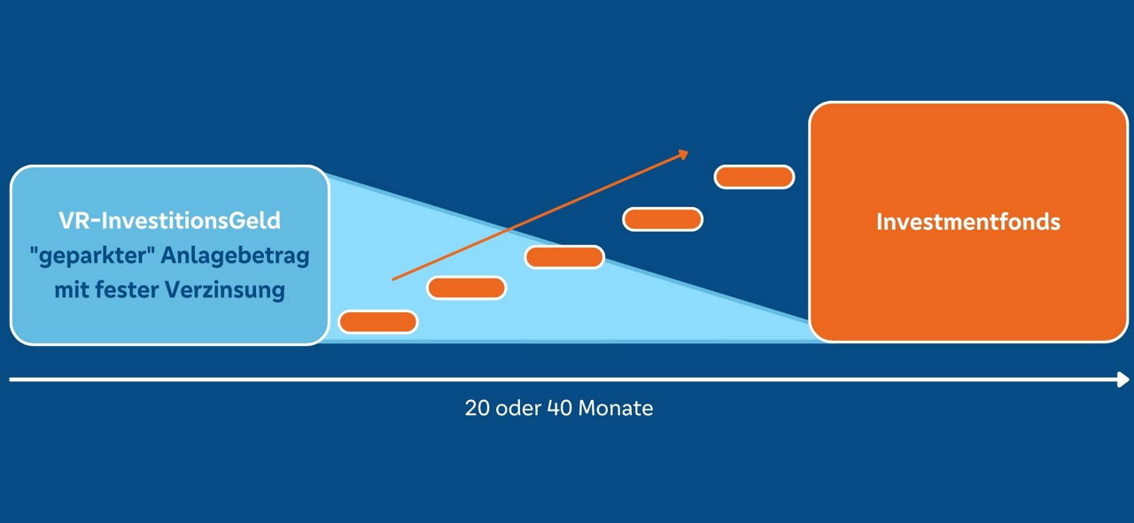 Schaubild über die Funktionsweise des Anlageproduktes