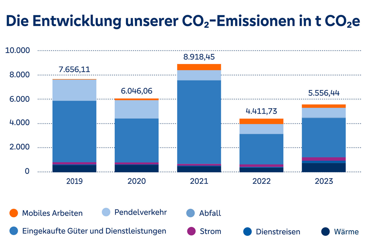 Illustrietre Balkendiagrammgrafik, die die Entwicklung unserer CO2 Emissione veranschauligtn 
