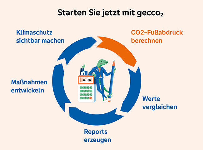 Kreislaufdiagramm zur Verdeutlichung der Funktionsweise von gecco2