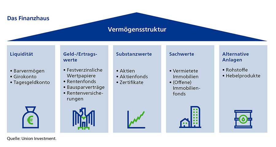 Vermögensstrucktur in einem Finanzhaus 