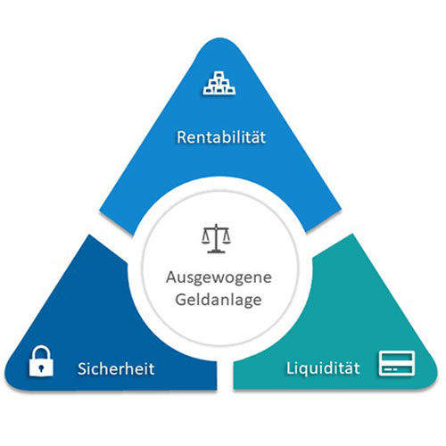 Dreieck mit Komonenten zu ausgewogenen Geldanlagen,  bestehen aus Sicherheit, Rentabilität und Liquidität