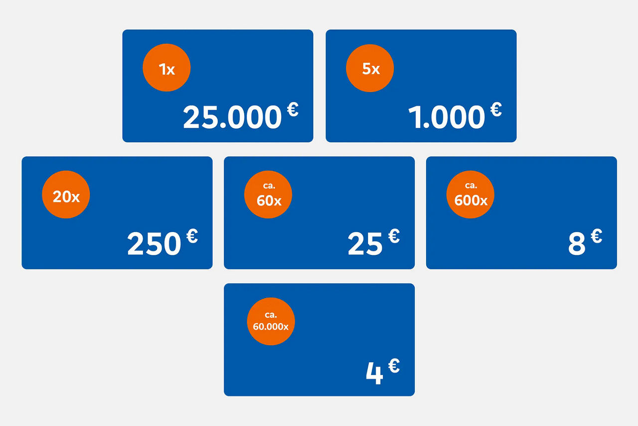 Infografik der Geldgewinne in unterschiedlichen Höhen