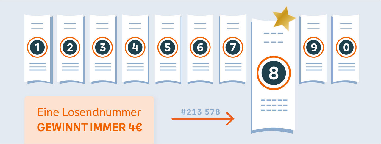 Gewinnsparen - Erklärgrafik für 10 Lose in Endnummernfolge