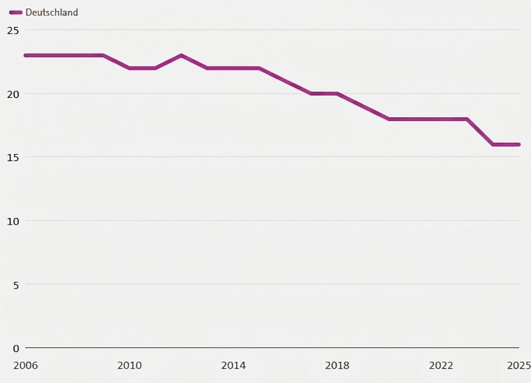 Verlauf des unbereinigten Gender Pay Gap in Deutschland.