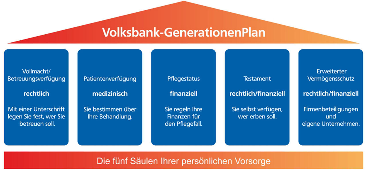 5 Säulen Diagramm