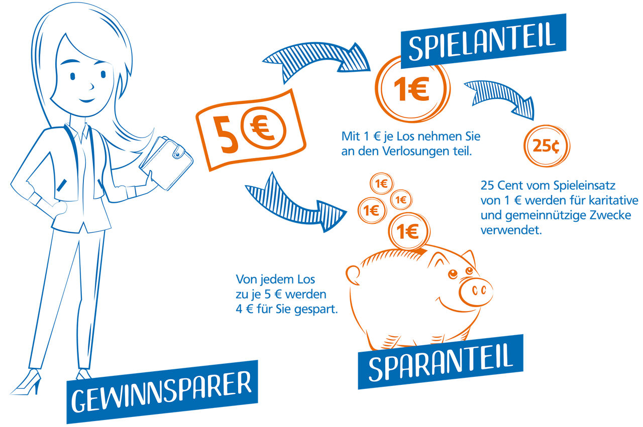 Gewinnsparen