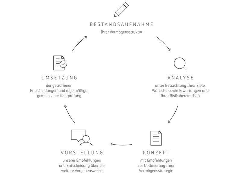 Private Banking – Finanzplanung Grafik Reihenfolge Bestandsaufnahme, Analyse, Konzept, Vorstellung, Umsetzung