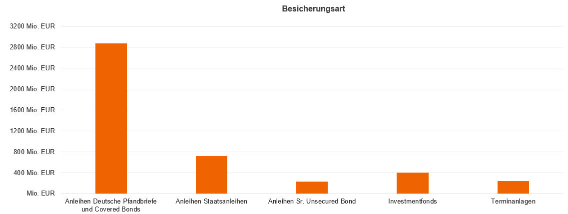 Grafik Besicherungsart