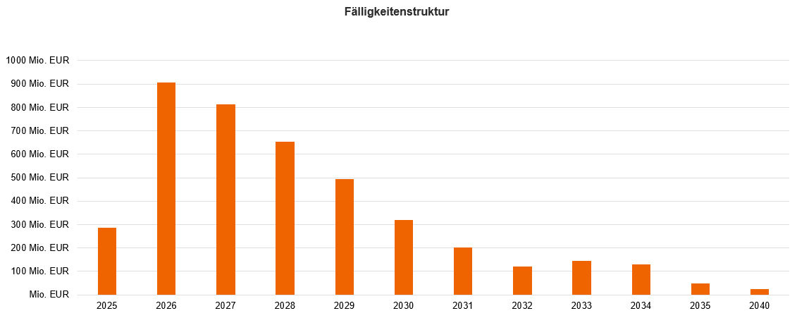 Grafik Fälligkeitsdatum