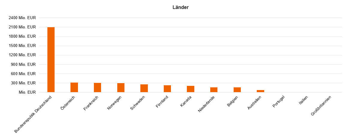 Grafik Länder Grafik