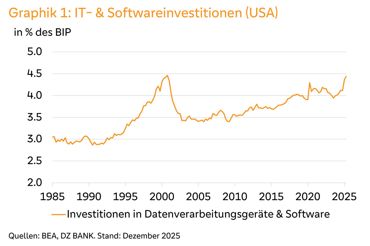 Zeitreihe 1985–2025: Anteil der IT- und Softwareinvestitionen am US‑BIP steigt deutlich an.