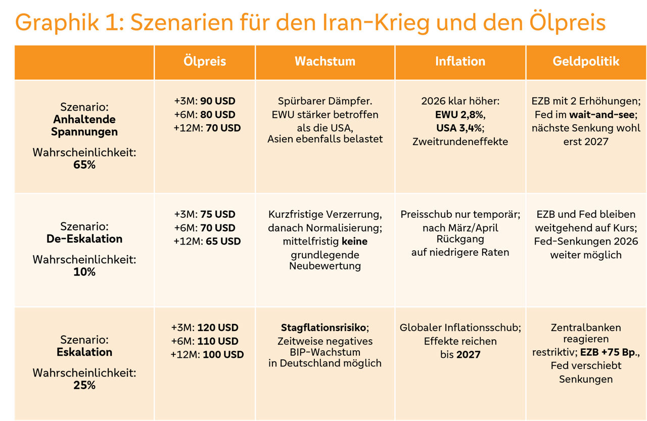 Drei Szenarien für den Iran-Krieg und den Ölpreis