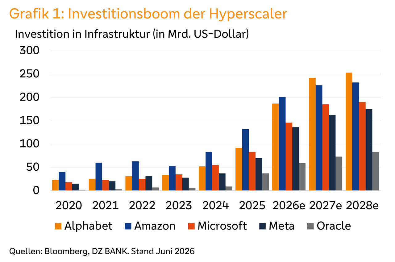 Balkendiagramm zu Infrastrukturinvestitionen von Alphabet, Amazon, Microsoft, Meta und Oracle, 2020–2028.