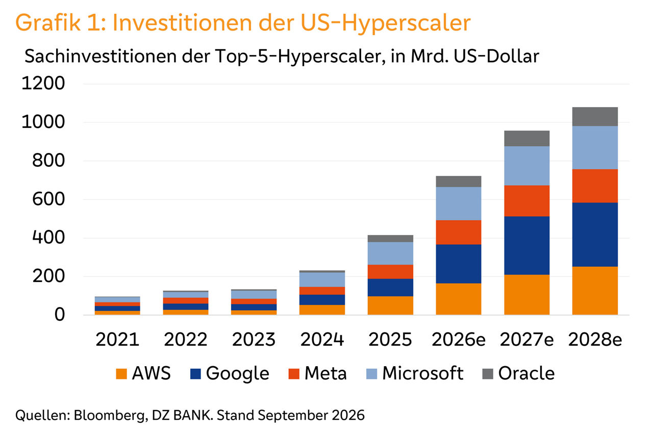 Gestapeltes Balkendiagramm mit deutlich steigenden Investitionen der US-Hyperscaler von 2021 bis 2028.
