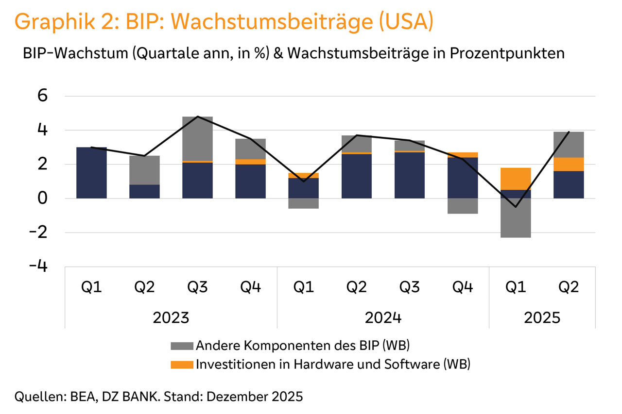 Diagramm 2023–2025: Beiträge von Konsum, IT‑Investitionen und anderen Bereichen zum US‑BIP‑Wachstum.