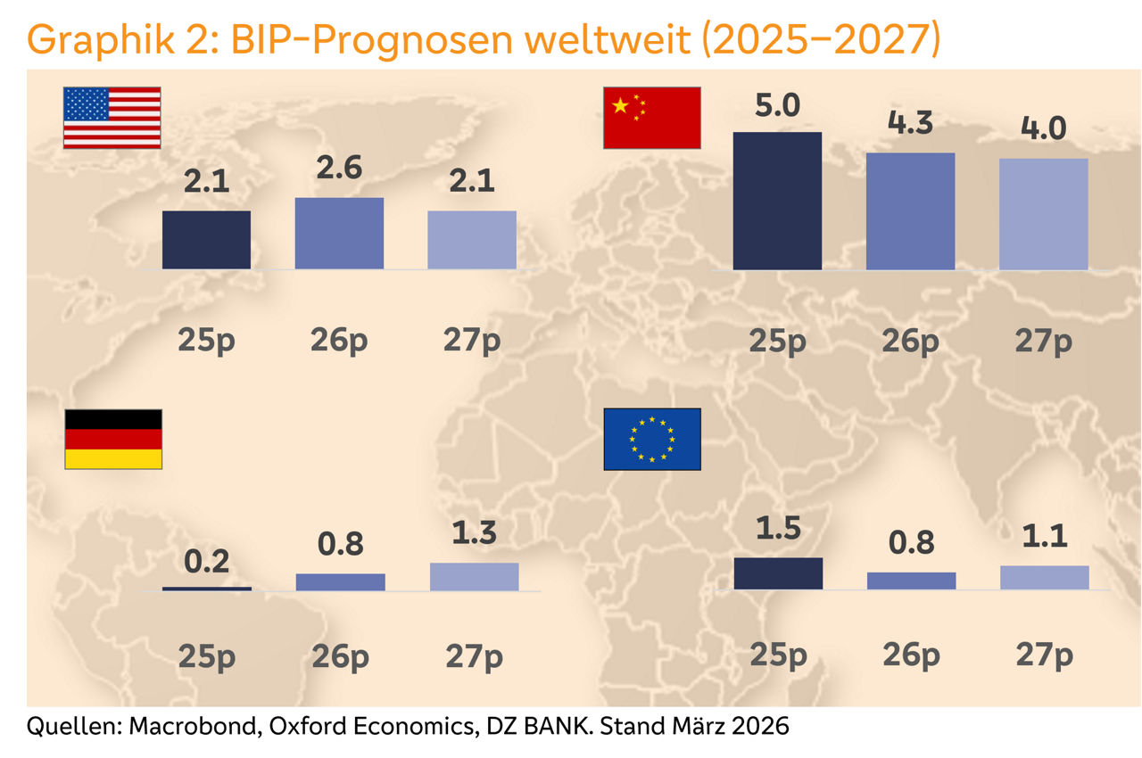 Graphik 2: BIP-Prognosen weltweit (2025–2027)