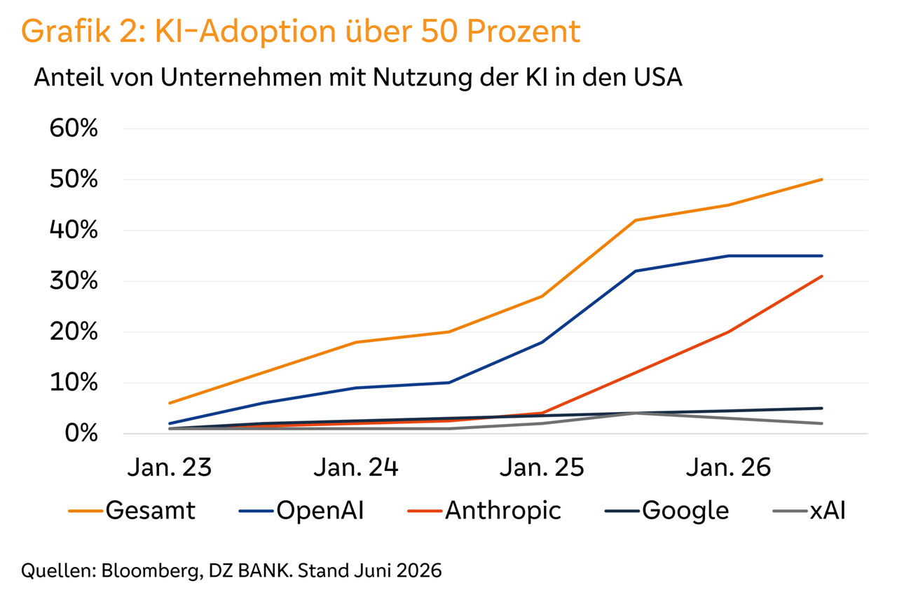 Liniendiagramm zur KI-Nutzung in US-Unternehmen: Gesamtanteil steigt von 2023 bis 2026 deutlich an.