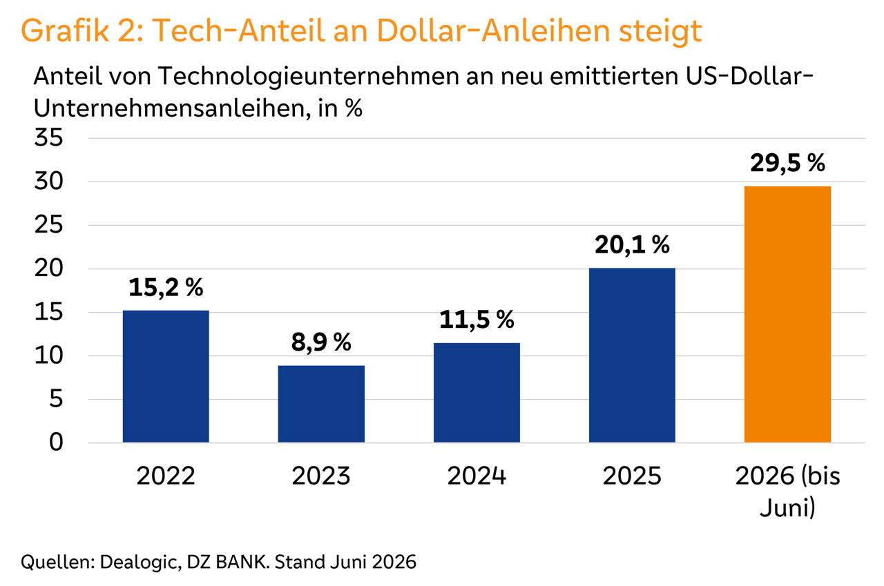 Balkendiagramm zum Tech-Anteil an neuen US-Unternehmensanleihen, Anstieg von 15,2 auf 29,5 Prozent.