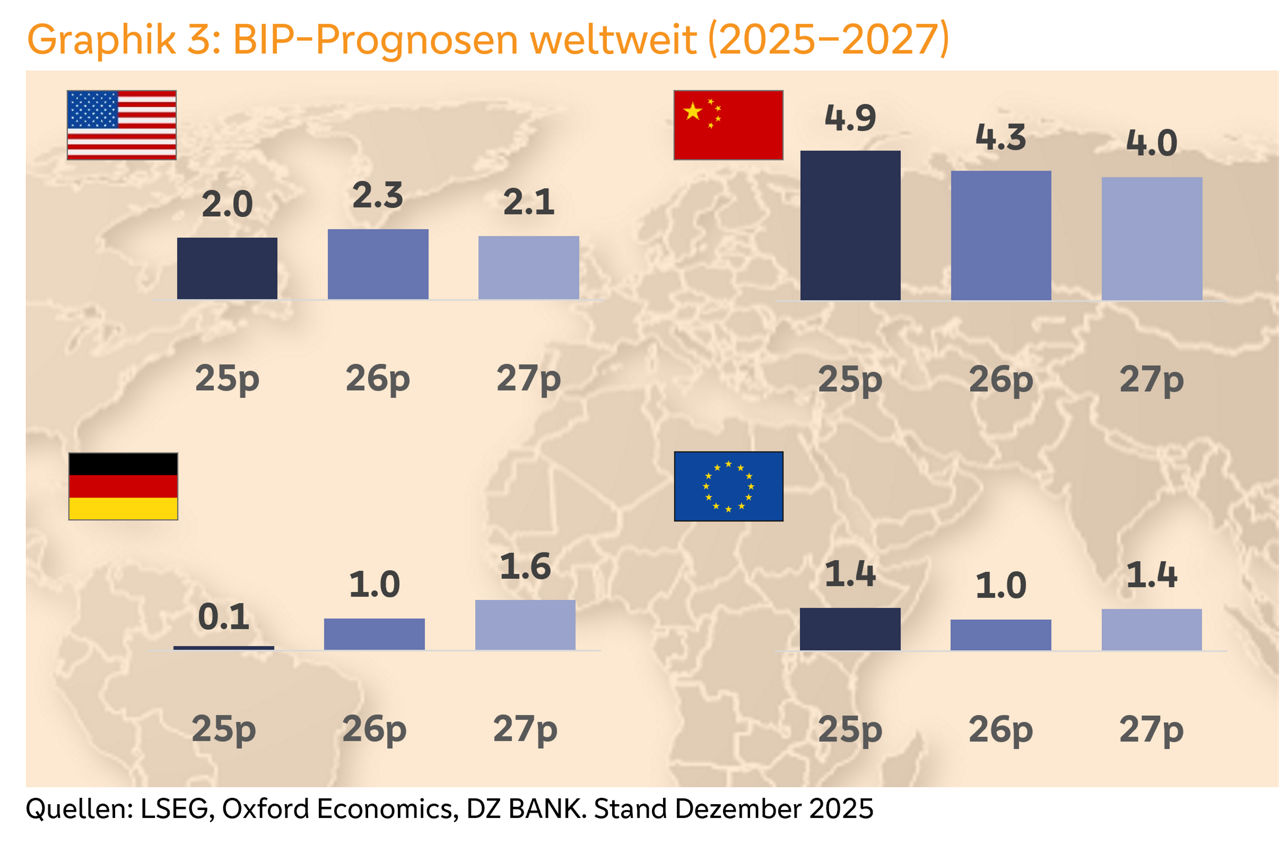 Grafik zeigt BIP‑Prognosen 2025–2027 für USA, China, Deutschland und EU; China wächst am stärksten, Deutschland am schwächsten