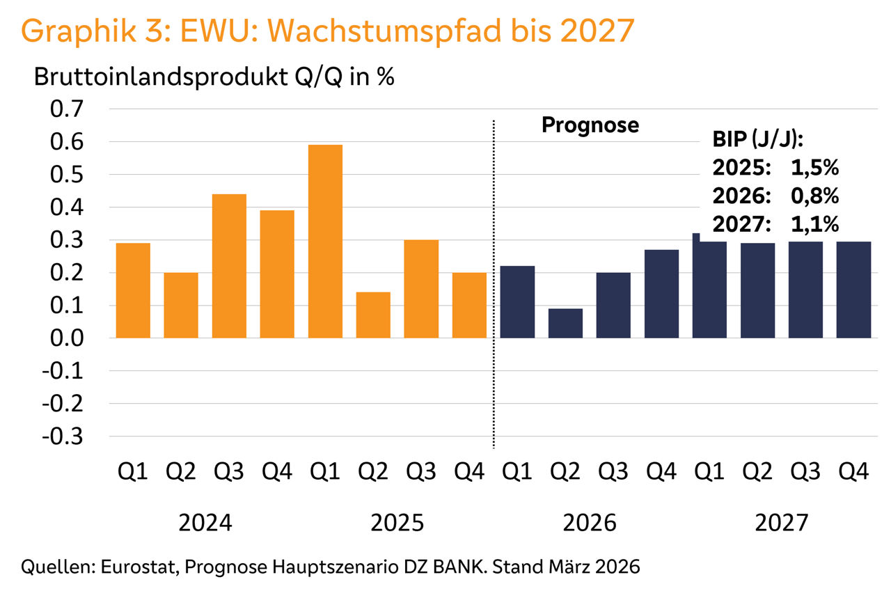 Graphik 3: EWU: Wachstumspfad bis 2027