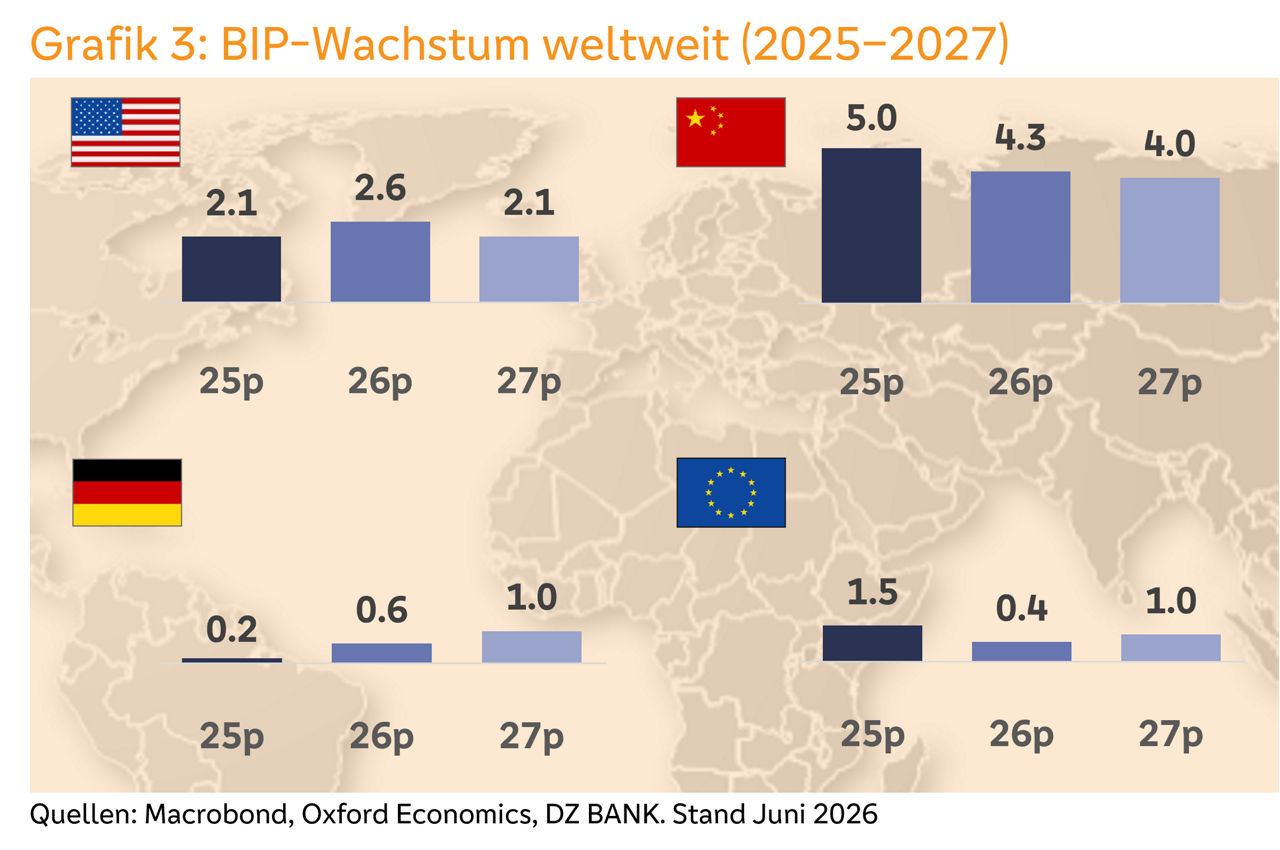 Balkendiagramm zum BIP-Wachstum 2025–2027 in USA, China, Deutschland und Eurozone.
