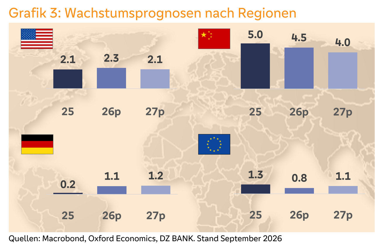 Diagramm vergleicht Wachstumsprognosen 2025 bis 2027 für USA, China, Deutschland und Eurozone.