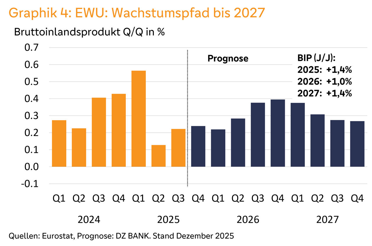 Grafik zeigt das BIP‑Wachstum der EWU 2024–2027 nach Quartalen und Prognosen mit moderaten Zuwächsen bis 2027