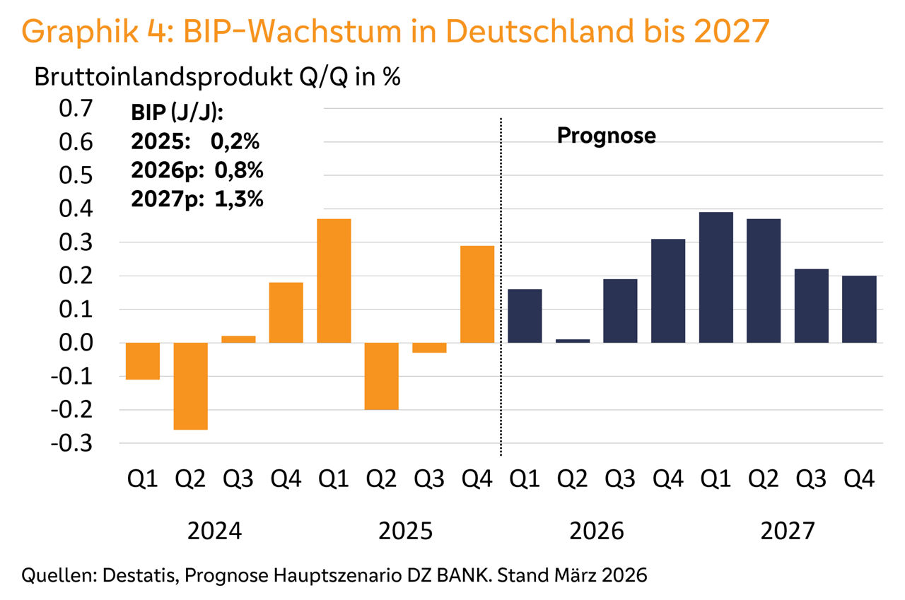 Graphik 4: BIP-Wachstum in Deutschland bis 2027