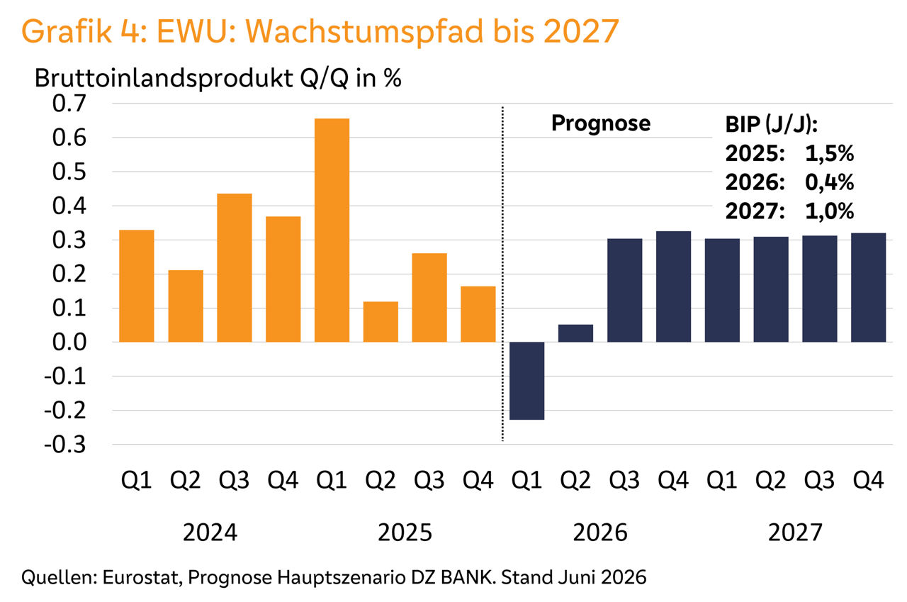 Balkendiagramm zum BIP-Wachstum der Eurozone: Prognose bis 2027 mit moderat steigenden Werten.
