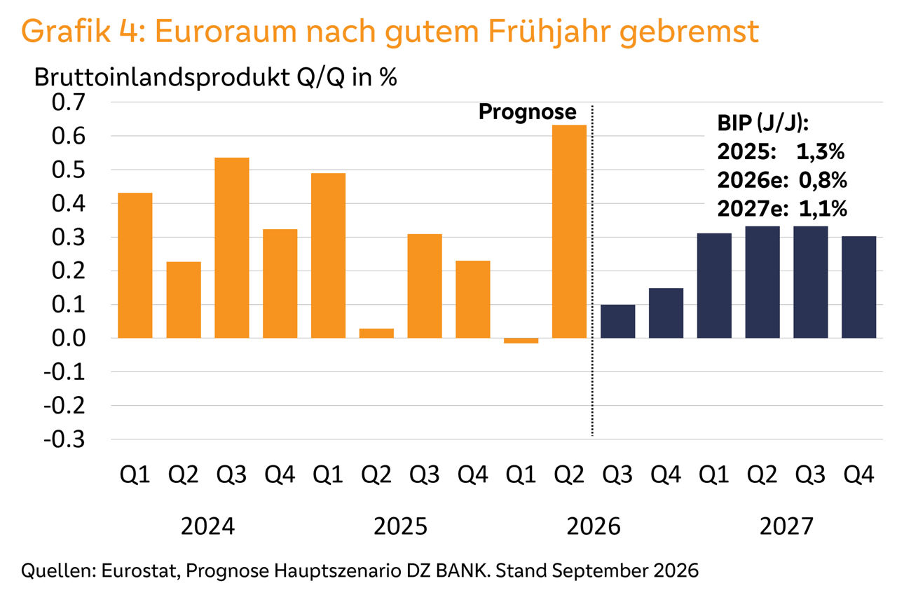 Quartalsdaten und Prognose zum Euroraum-Wachstum bis 2027, mit Abschwächung nach starkem Frühjahr.