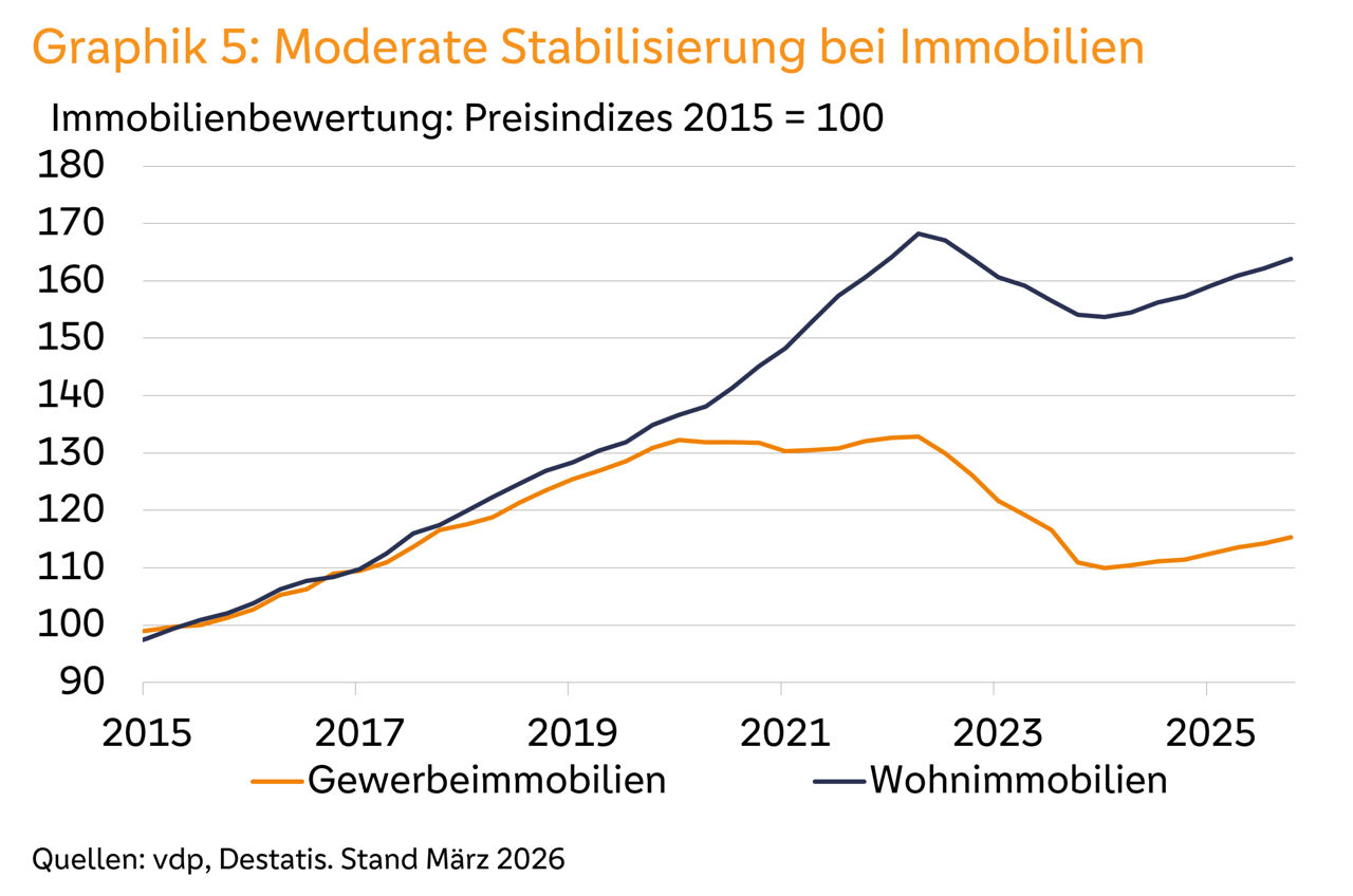 Graphik 5: Moderate Stabilisierung bei Immobilien