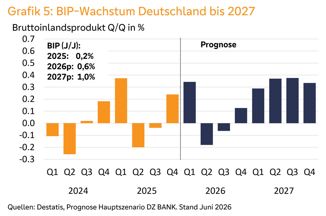 Balkendiagramm zum deutschen BIP-Wachstum: nach Schwankungen Anstieg laut Prognose bis 2027.