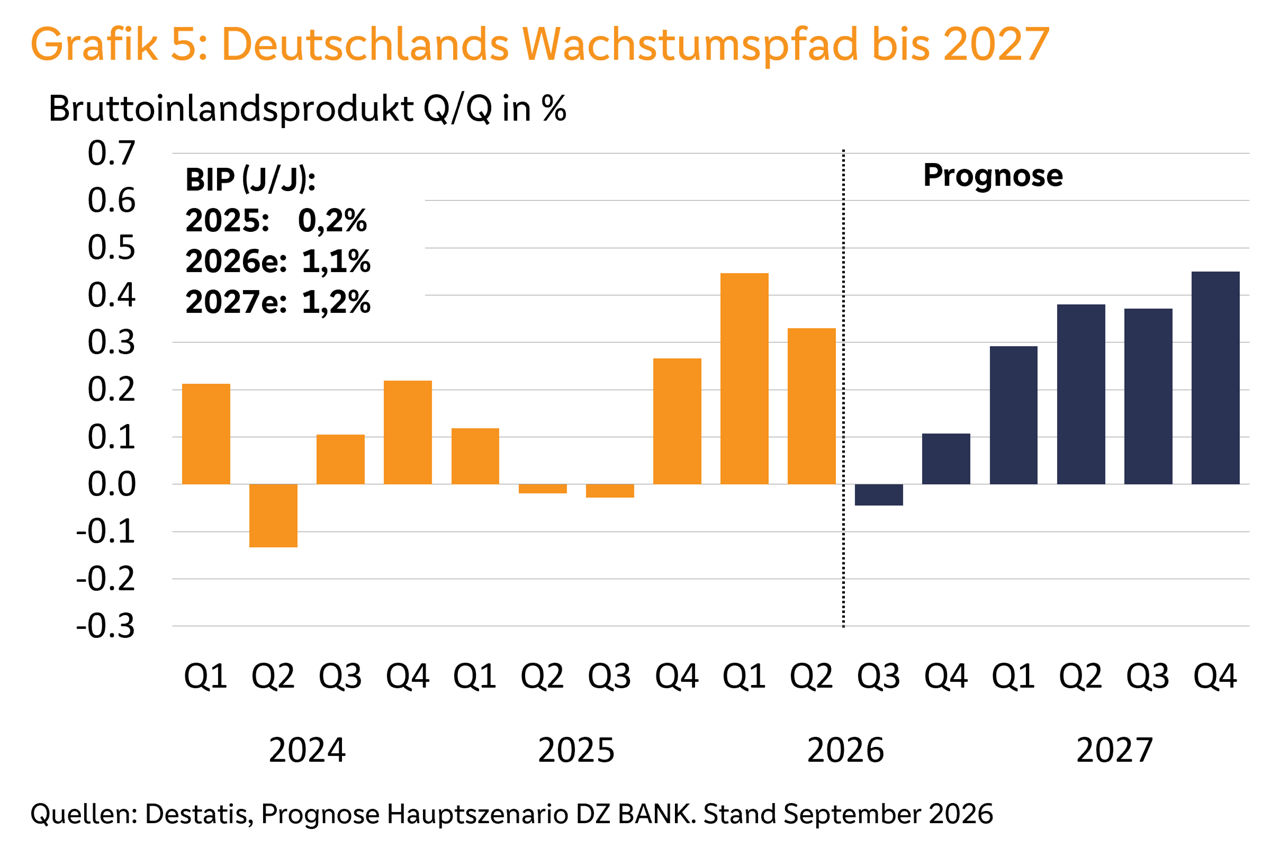Quartalsdaten und Prognose zum deutschen Wirtschaftswachstum von 2024 bis 2027.