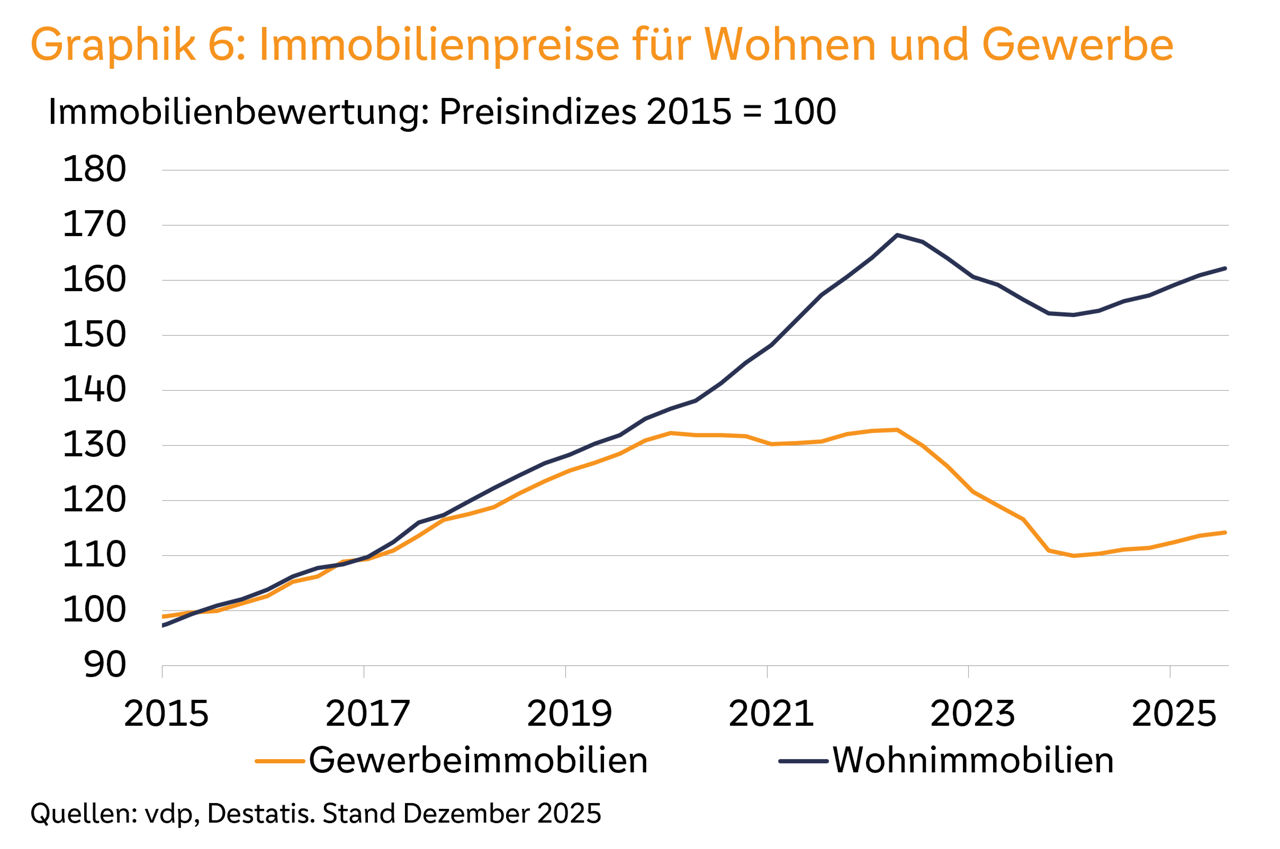 Grafik zeigt Preisentwicklung für Wohn‑ und Gewerbeimmobilien 2015–2025; Wohnen steigt stärker, Gewerbe sinkt ab 2022.