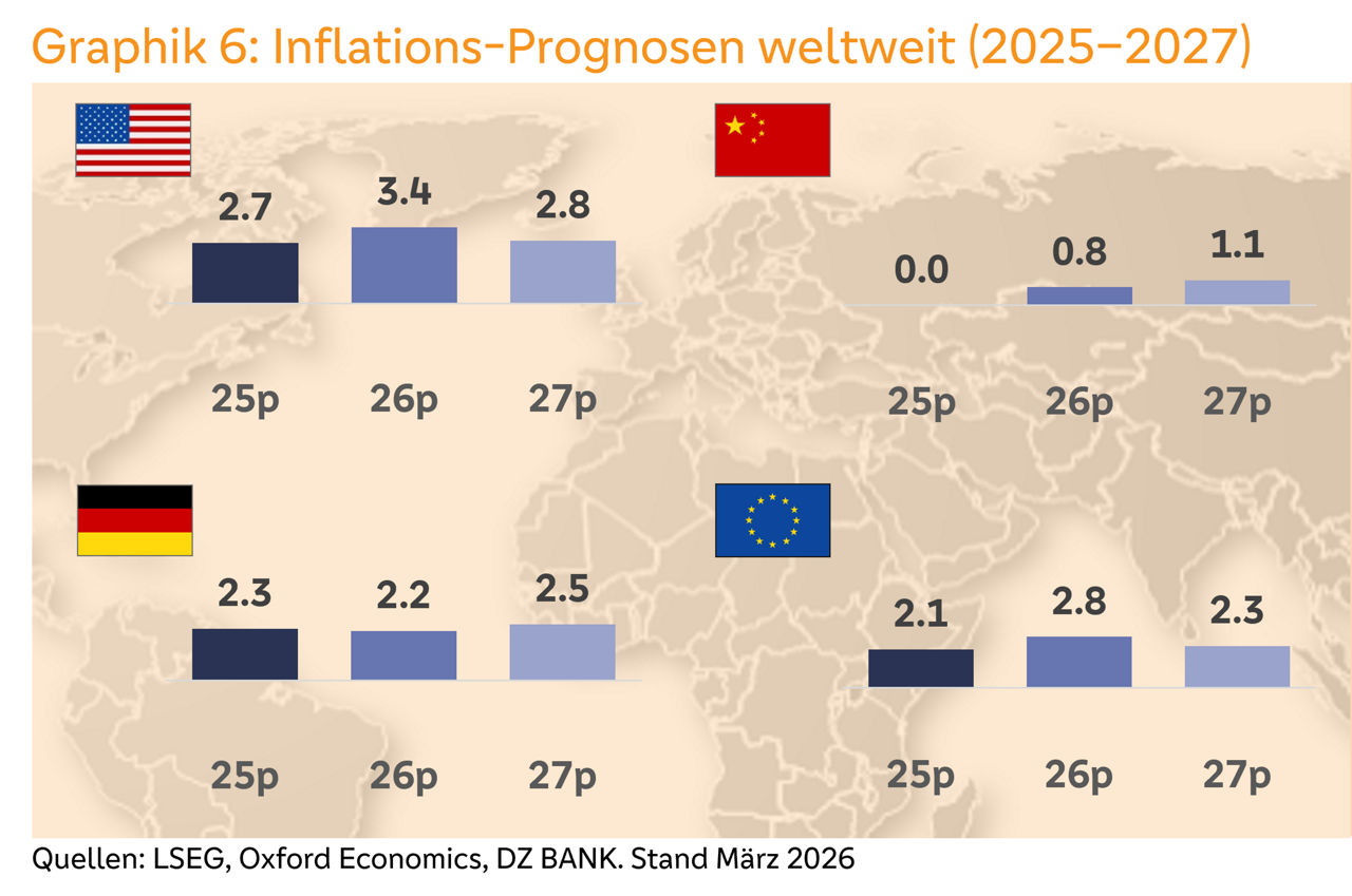 Graphik 6: Inflations-Prognosen weltweit (2025–2027)