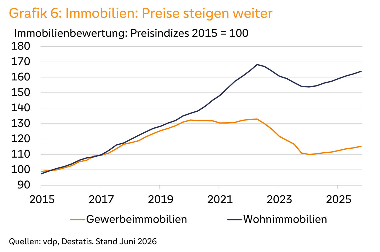 Liniendiagramm: Preise für Wohnimmobilien steigen stärker als für Gewerbeimmobilien, 2015 bis 2026.