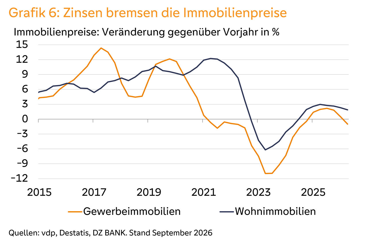 Liniendiagramm zu Gewerbe- und Wohnimmobilienpreisen, Rückgang bis 2023, danach teilweise Erholung.