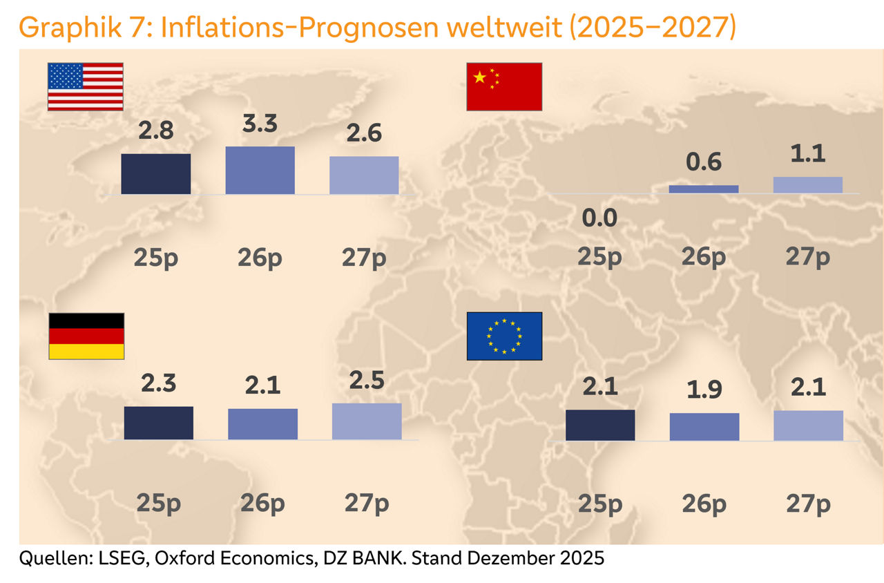 Die Grafik zeigt: Wie stark die Preise von 2025 bis 2027 in USA, China, Deutschland und EU steigen.