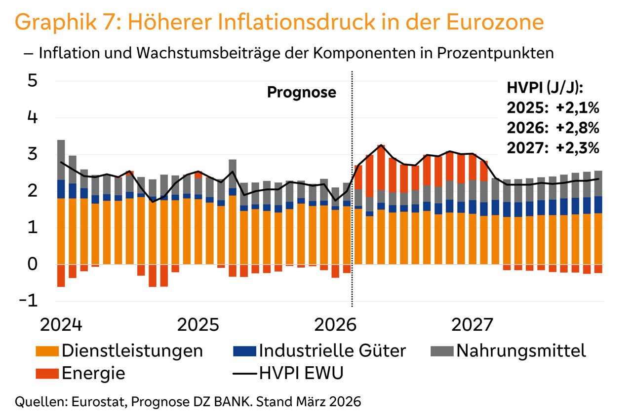 Graphik 7: Höherer Inflationsdruck in der Eurozone