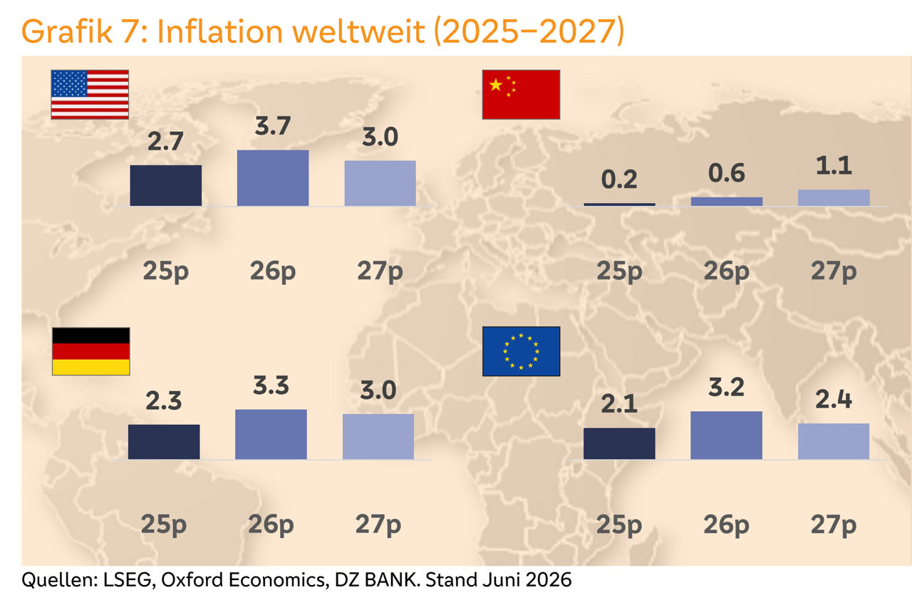 Balkendiagramm zur Inflationsprognose 2025–2027 für USA, China, Deutschland und Eurozone.