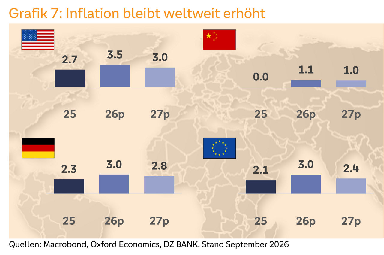 Vergleich der Inflationsprognosen 2025 bis 2027 für USA, China, Deutschland und Eurozone.