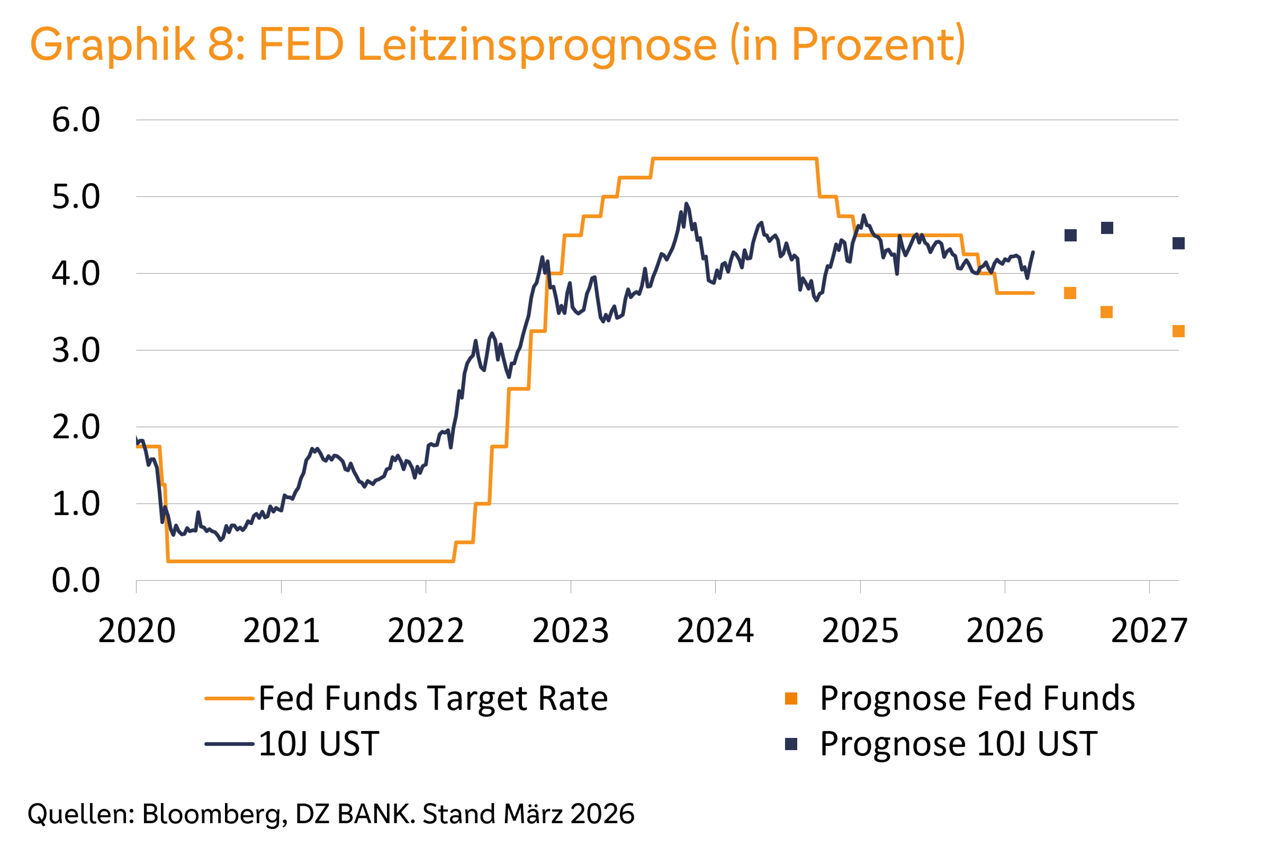Graphik 8: FED Leitzinsprognose (in Prozent)