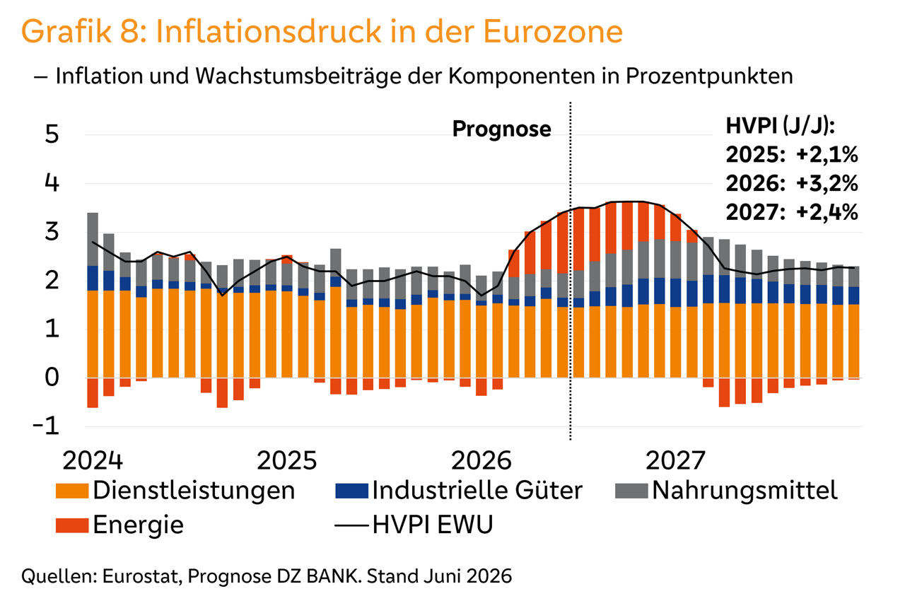 Säulendiagramm zum Inflationsdruck in der Eurozone: Energie, Dienstleistungen und Güter bis 2027
