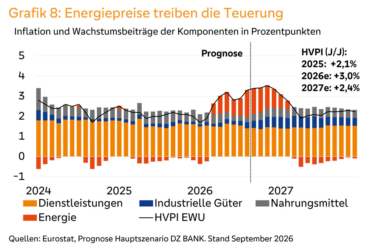 Inflationsbeiträge nach Bereichen bis 2027, Energiepreise als wichtiger Treiber der Teuerung.