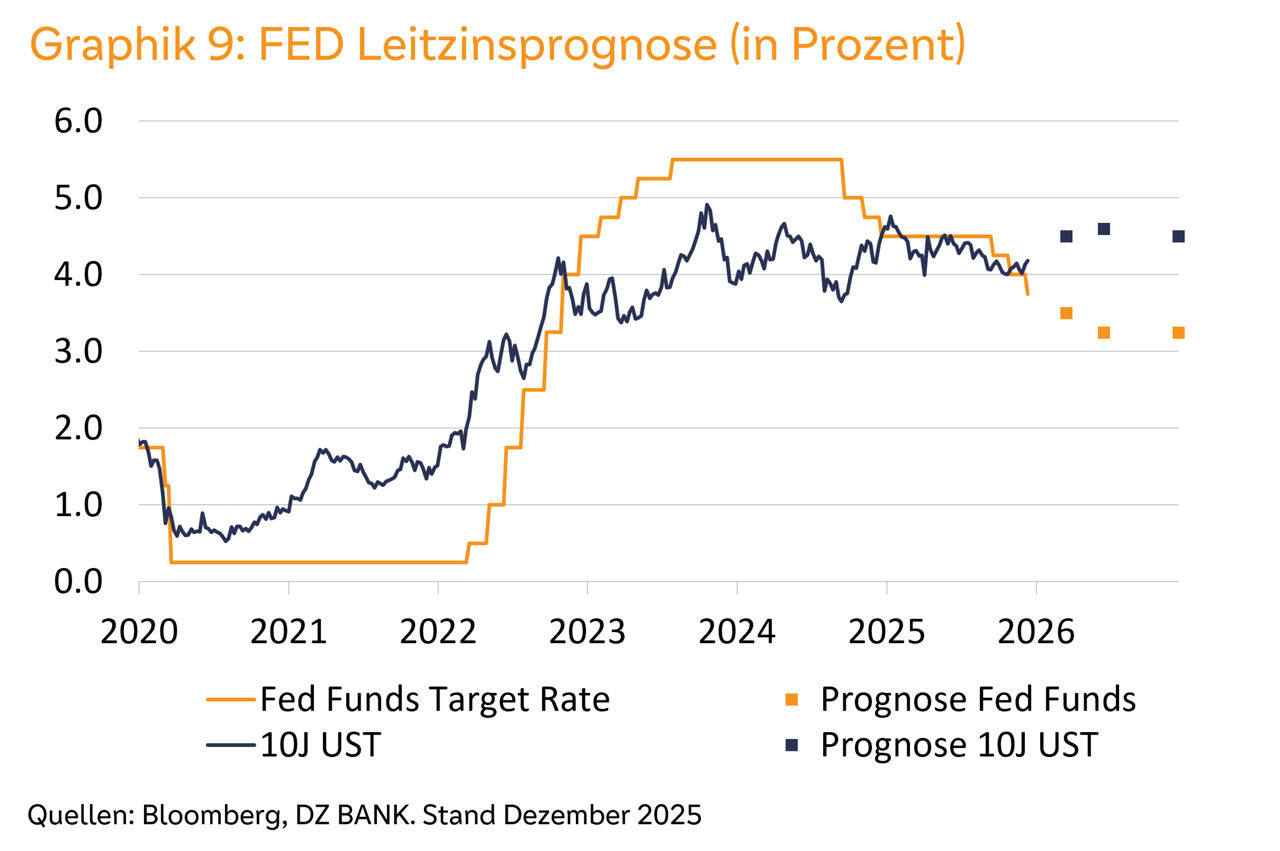Grafik zeigt Verlauf und Prognose des US‑Leitzinses und der 10‑jährigen Staatsrendite von 2020 bis 2026.