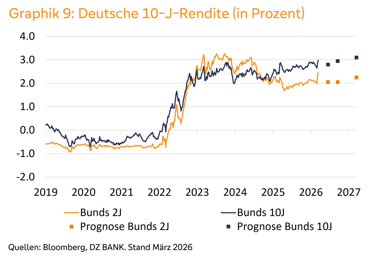 Graphik 9: Deutsche 10-J-Rendite (in Prozent)